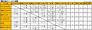 関東大会2011~2012結果(12/5時点) 関東大会2011~2012結果(12/5時点)