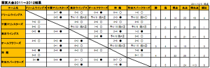 関東大会2011～2012結果（12/5時点）